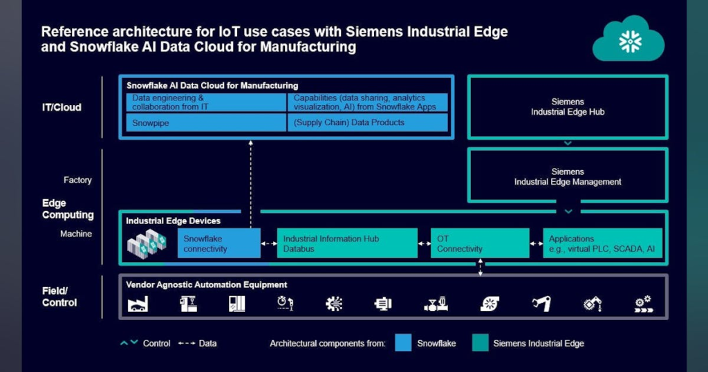 68b9ba40397b2cc0b1fc9b91 siemens snowflake reference architecture