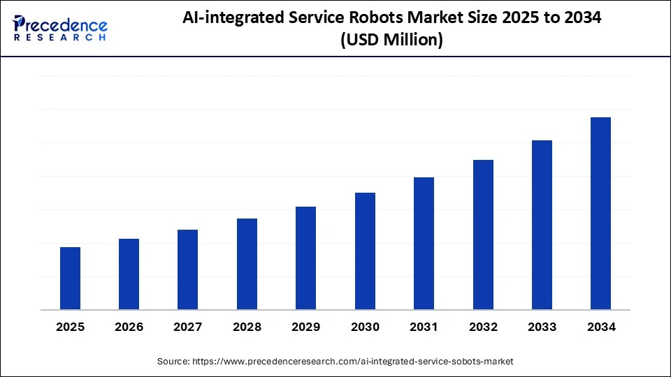 ai integrated service robots market size.webp