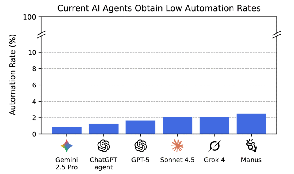 Enhancing Operational Efficiency with FlowMind AI’s Automation Tutorials 2 current ai agents obtain low automaion rates
