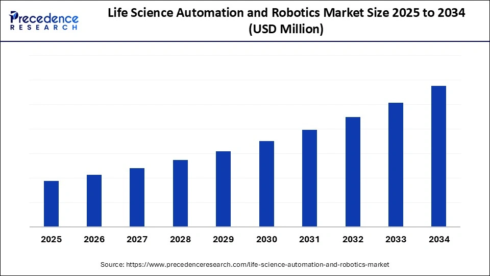 Streamlining Business Efficiency: A Guide to Automation Tutorials with FlowMind AI 2 life science automation and robotics market size.webp
