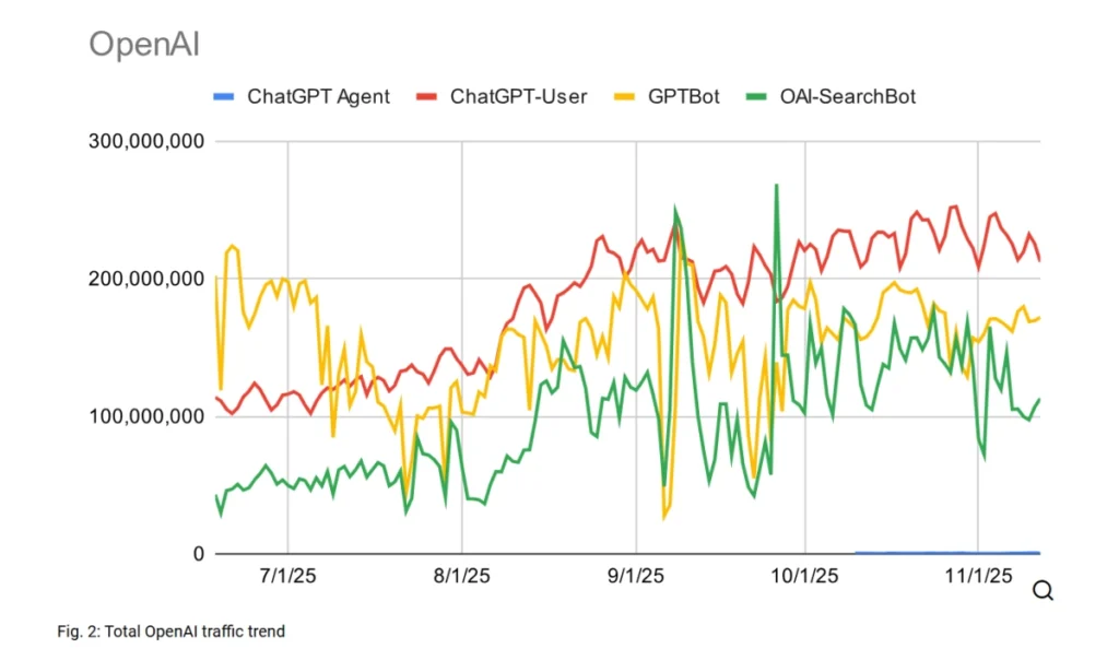 openai search and user bot search traffic by akamai.webp