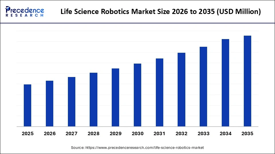 life science robotics market size.webp