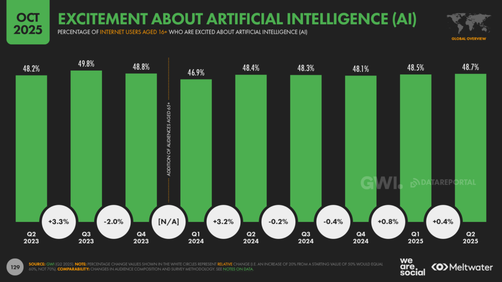 Comparing Automation Tools: FlowMind AI Versus Leading Industry Solutions 3 DataReportal20251013Digital2026GlobalOverviewReport129