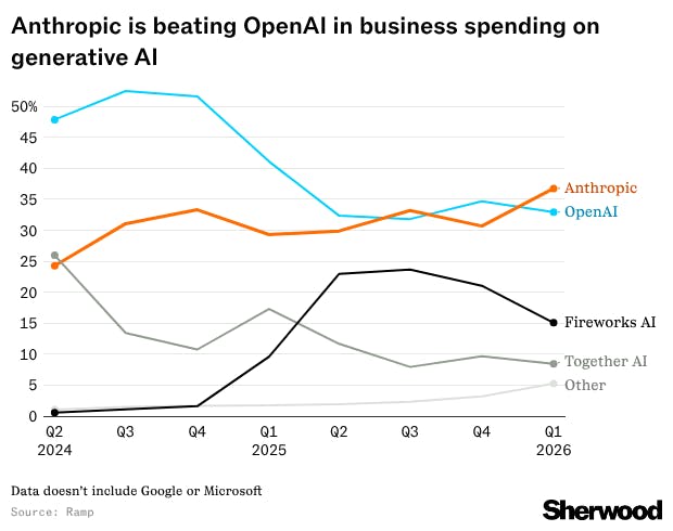 SsH3t anthropic is beating openai in business spending on generative ai