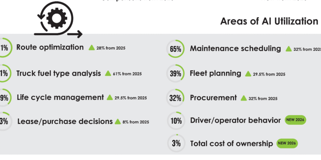 chart of ai uses in fleet management